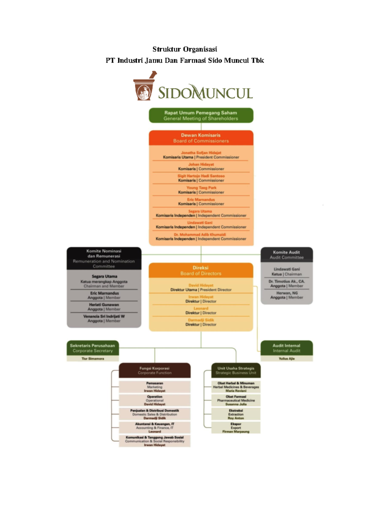Struktur Organisasi dan Manajemen PT SIDO Muncul: Analisis dan ...