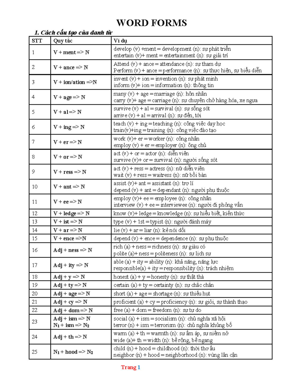 WORD FORMS 1: Structure and Examples of Nouns, Verbs, and Adjectives ...