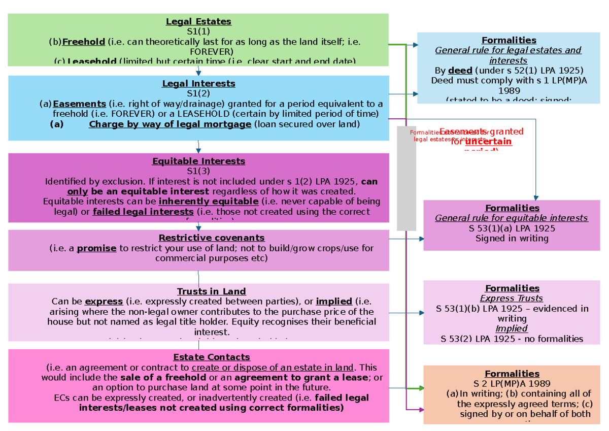 Legal Estates and Interests Flowchart: Key Doctrines and Formalities ...