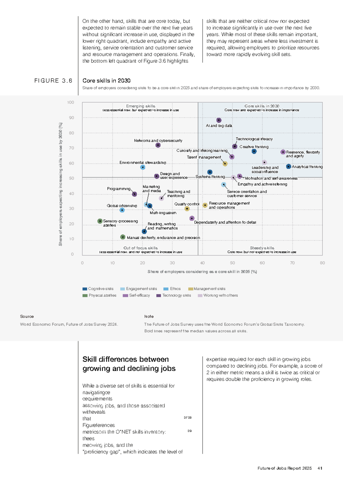 WEF Future of Jobs Report 2025: Core Skills for 2030 Analysis - Studocu