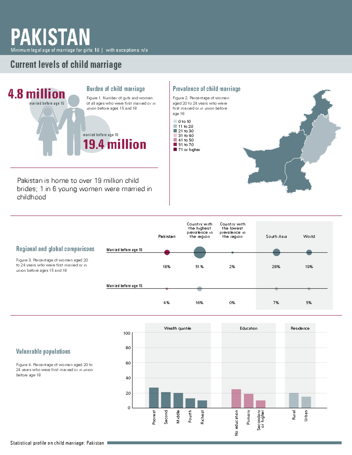Child Marriage in Pakistan: Current Trends and Statistics PAK - Studocu