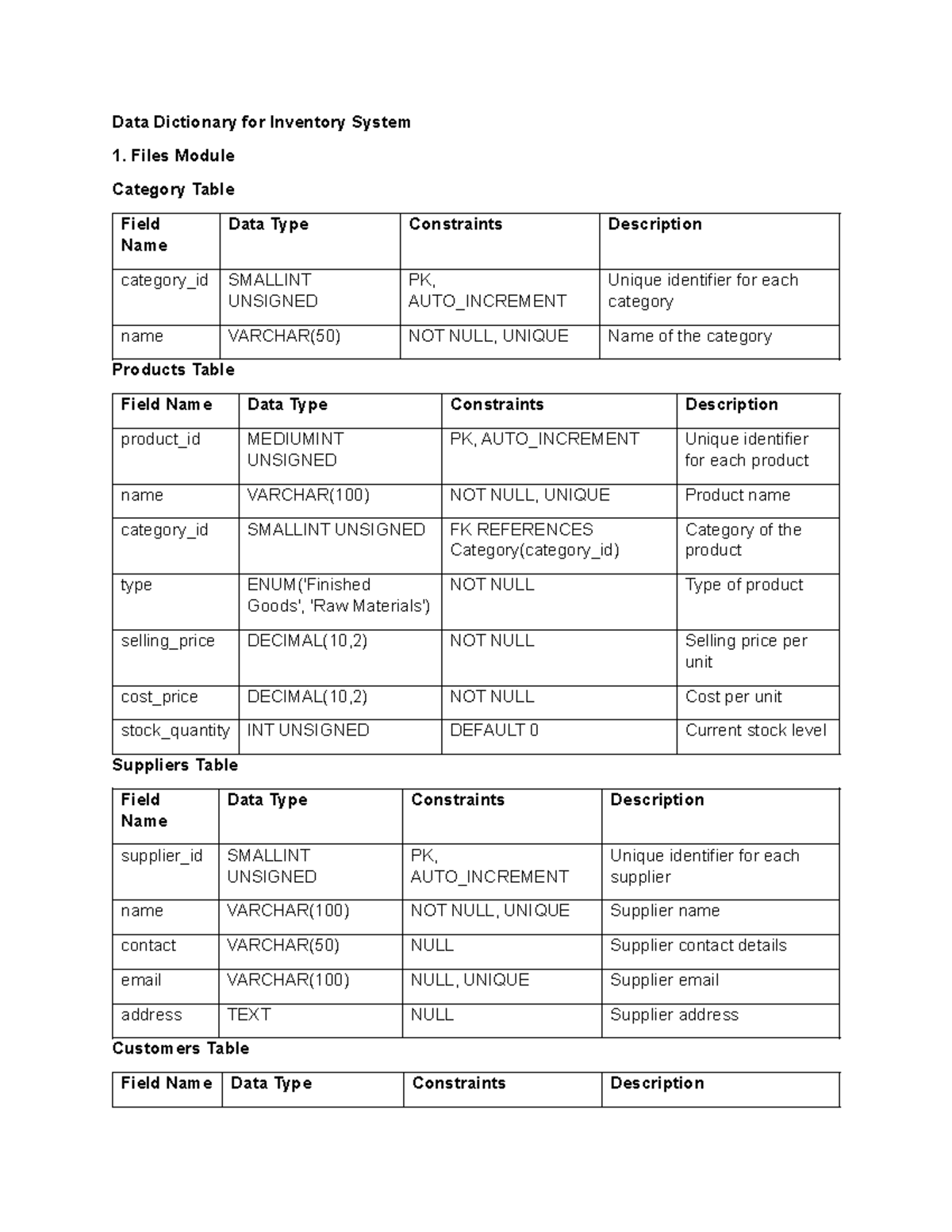Data Dictionary for Inventory System - Transactions Module Sales Table ...