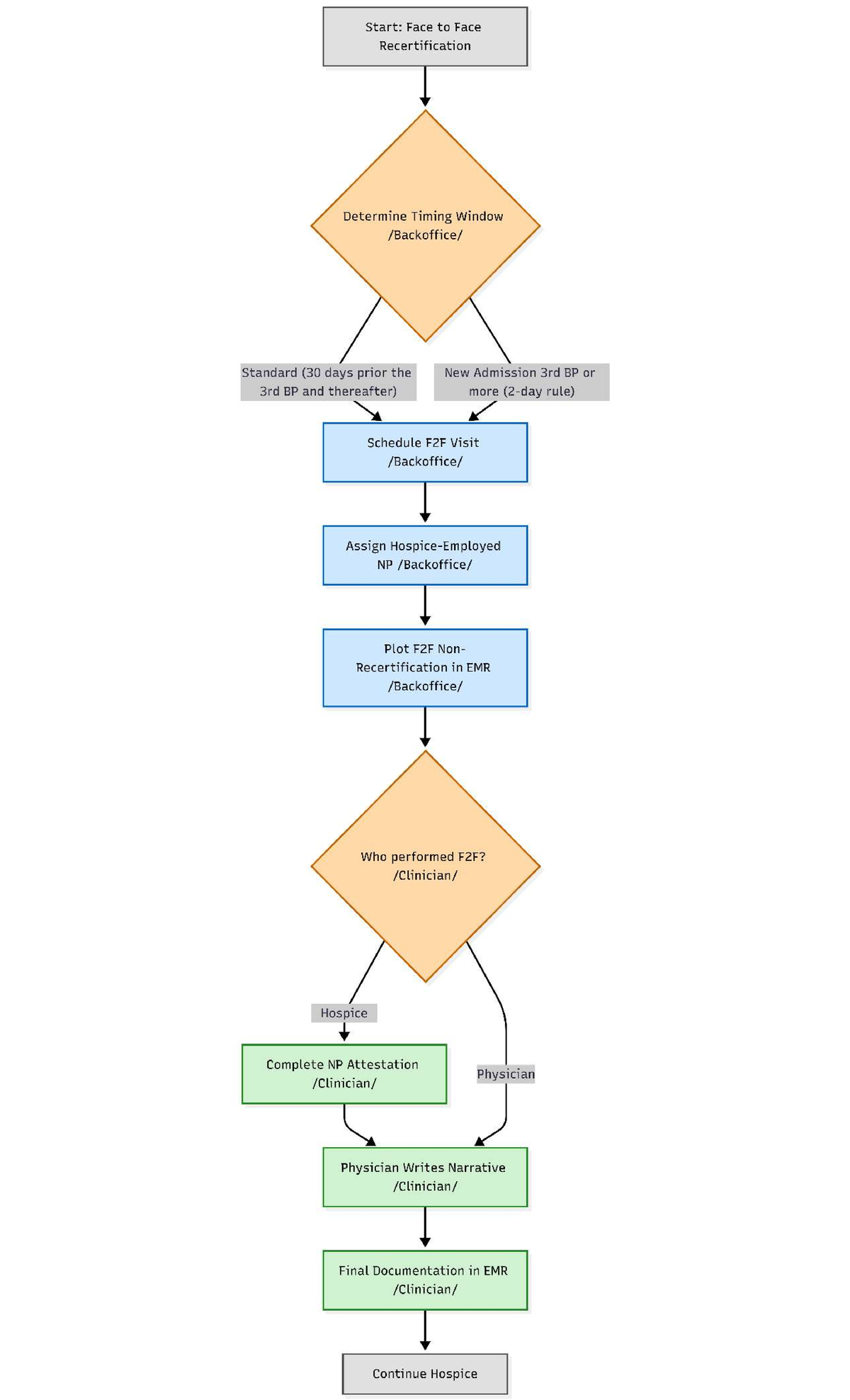Hospice F2F Nonrecertification Process Guidelines - Studocu