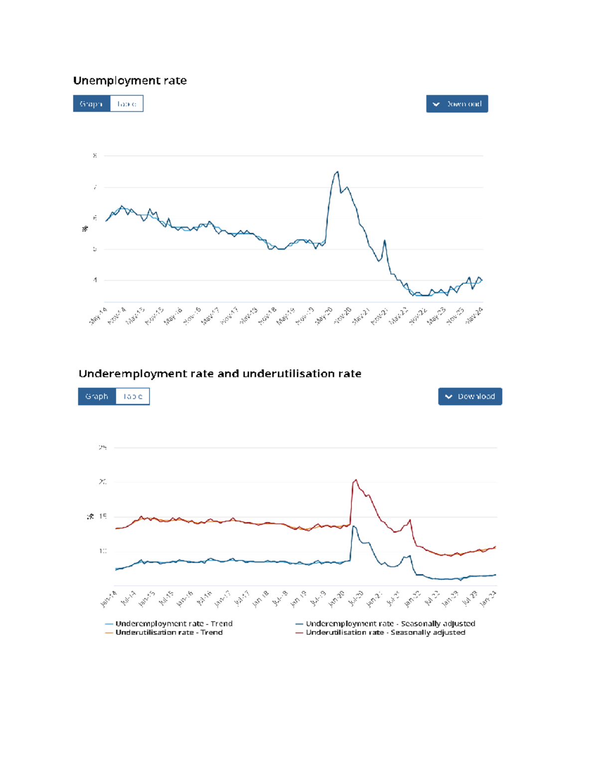 Graphs and Trends on Unemployment & Underemployment Rates - Studocu