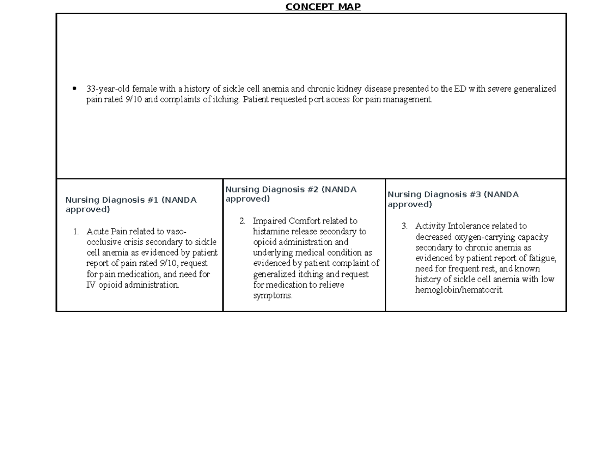 Nursing Concept Map: Sickle Cell Anemia & CKD Management (4100) - Studocu