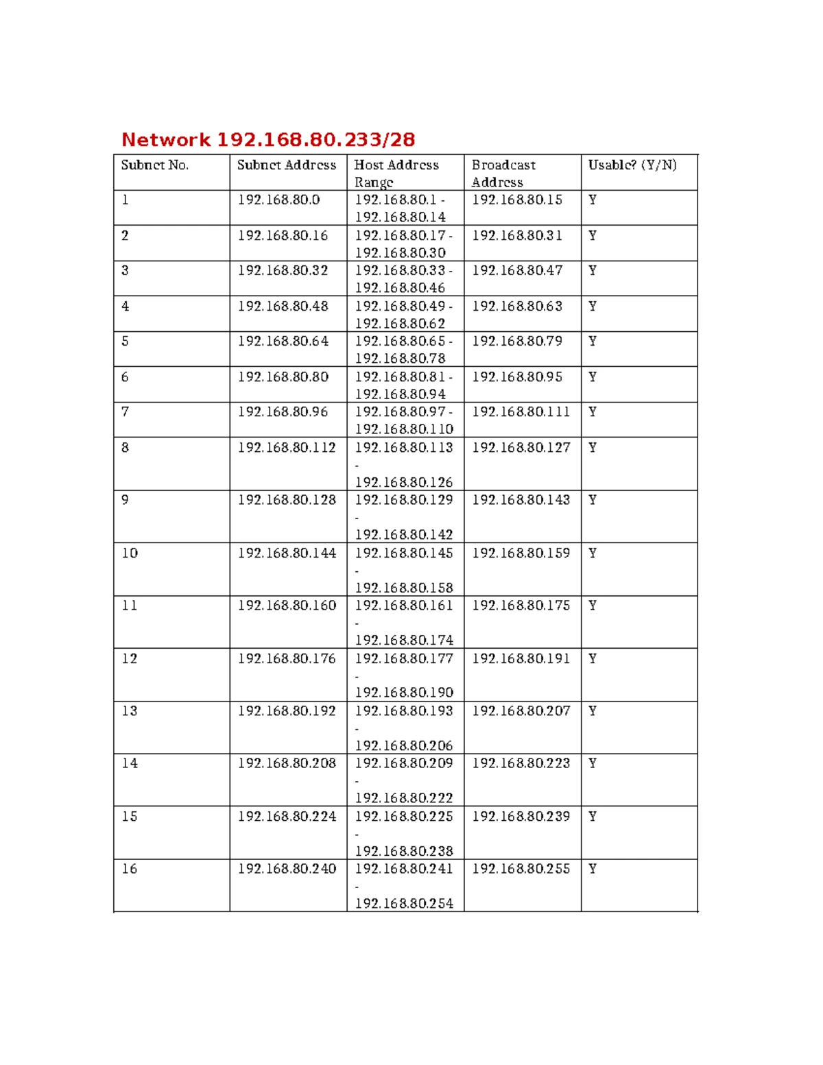 Subnetting Plan for Network 192.168.80.233 - Class C Analysis - Studocu