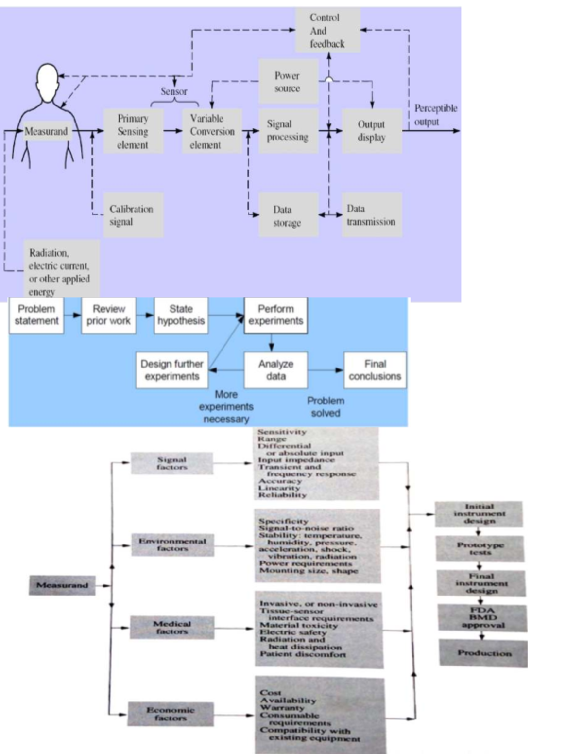Control and Feedback in Power Sensor Design: A Comprehensive Review ...
