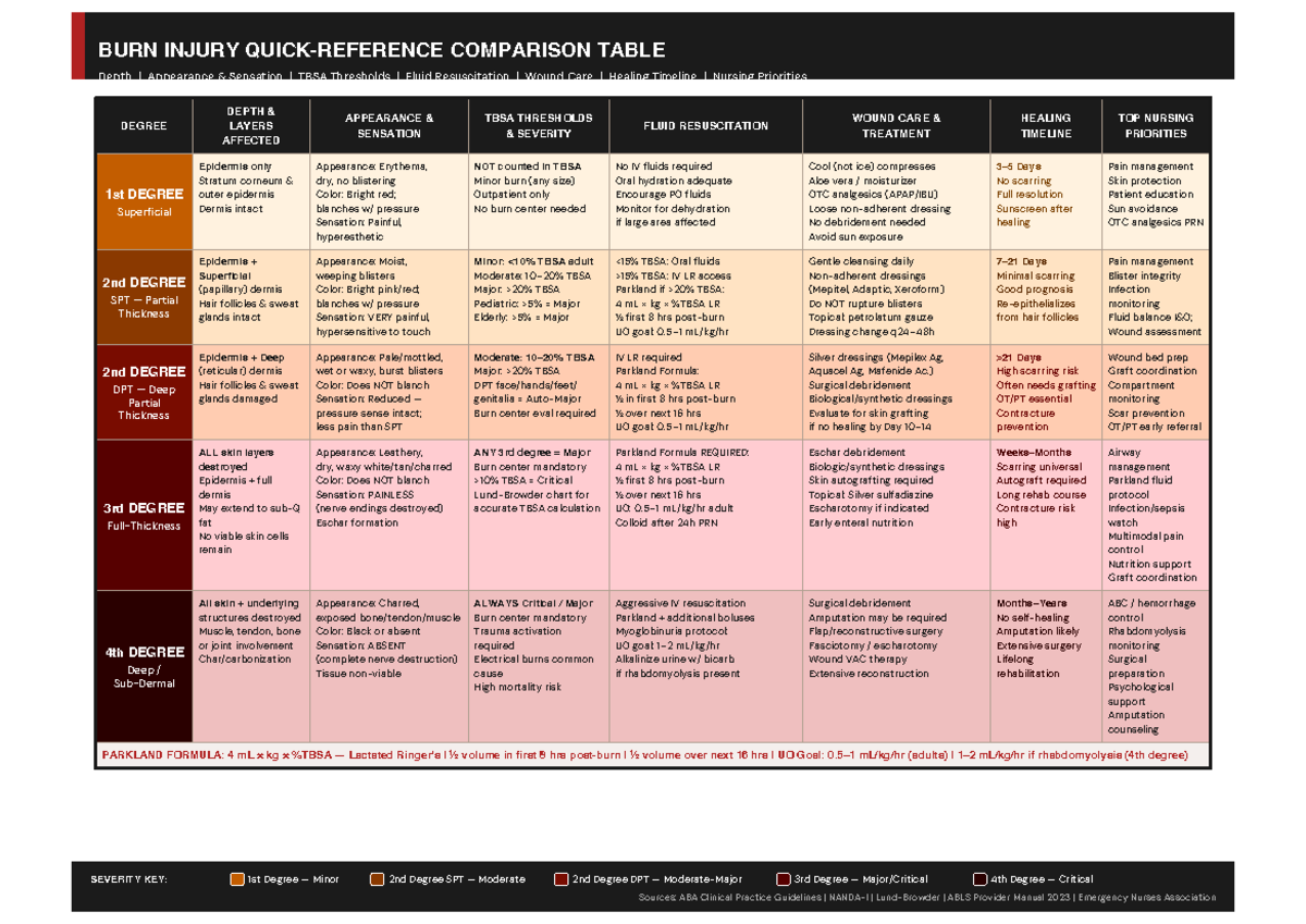 Burn Injury Quick Reference Table: TBSA Evaluation & Treatment Guide ...