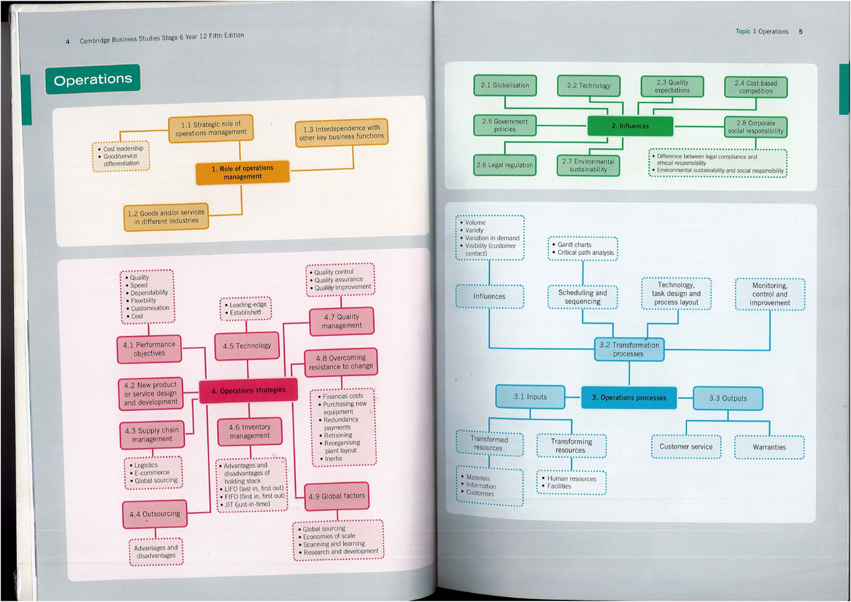 HSC Business Studies Summary Mindmaps: Operations & Marketing Topics ...