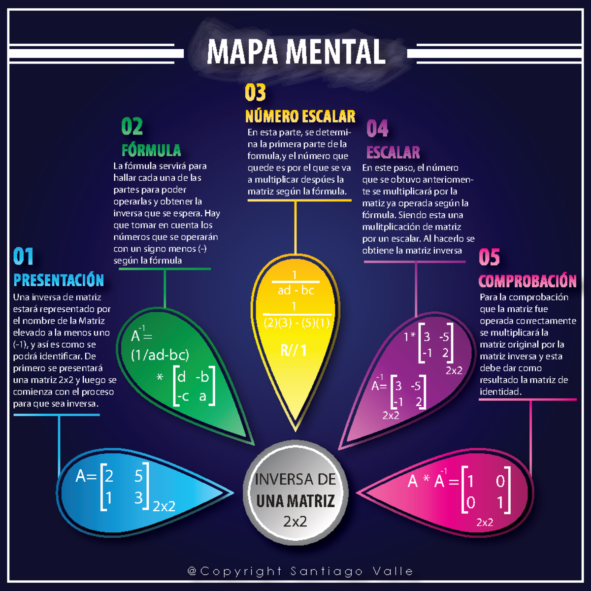 Mapa Mental 3° - Inversa de Matriz 2x2 - Studocu