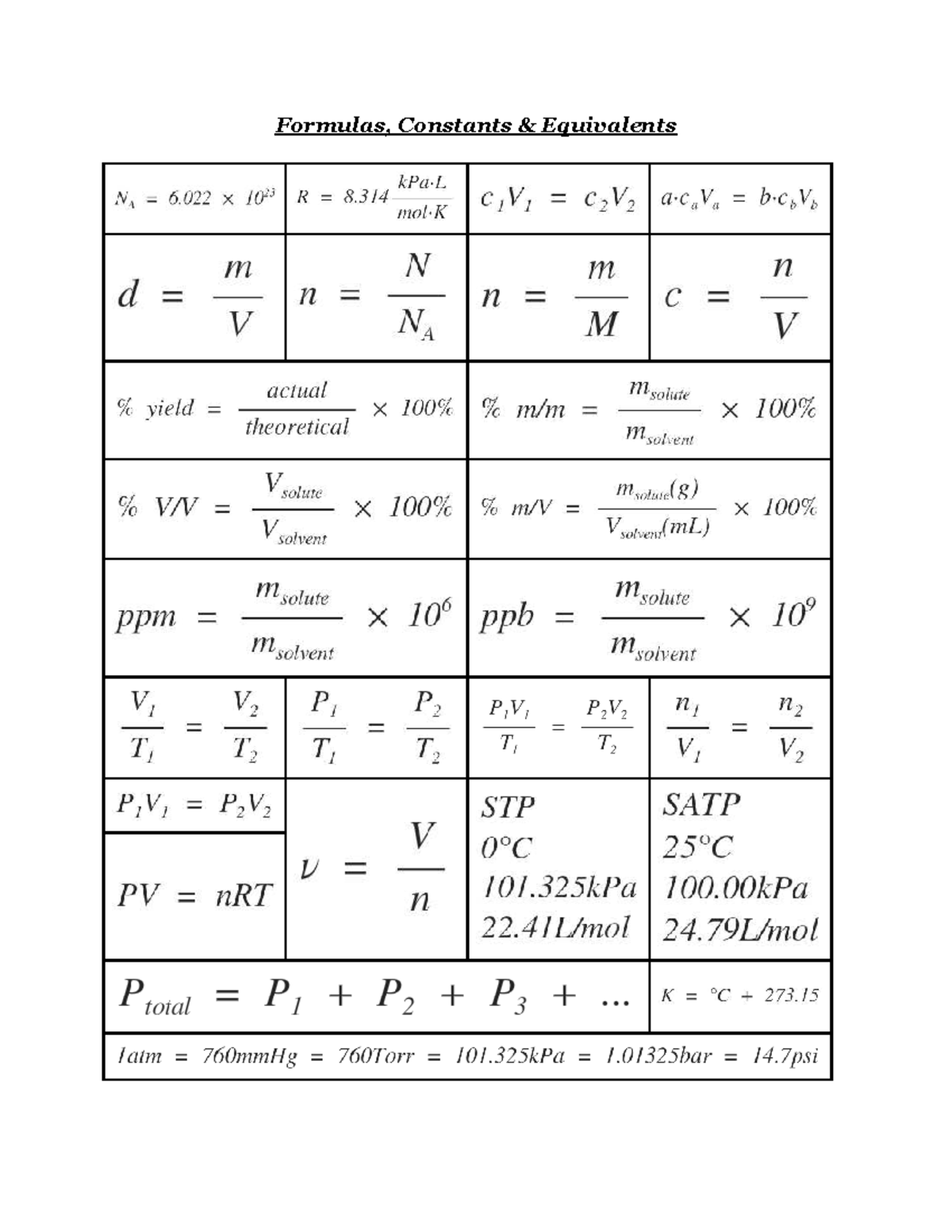 Formulas, Constants & Equivalents for Chemistry (CHEM101) - Studocu