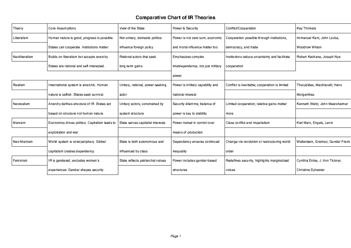 IR Theories Comparative Chart: Core Assumptions & Key Thinkers - Studocu