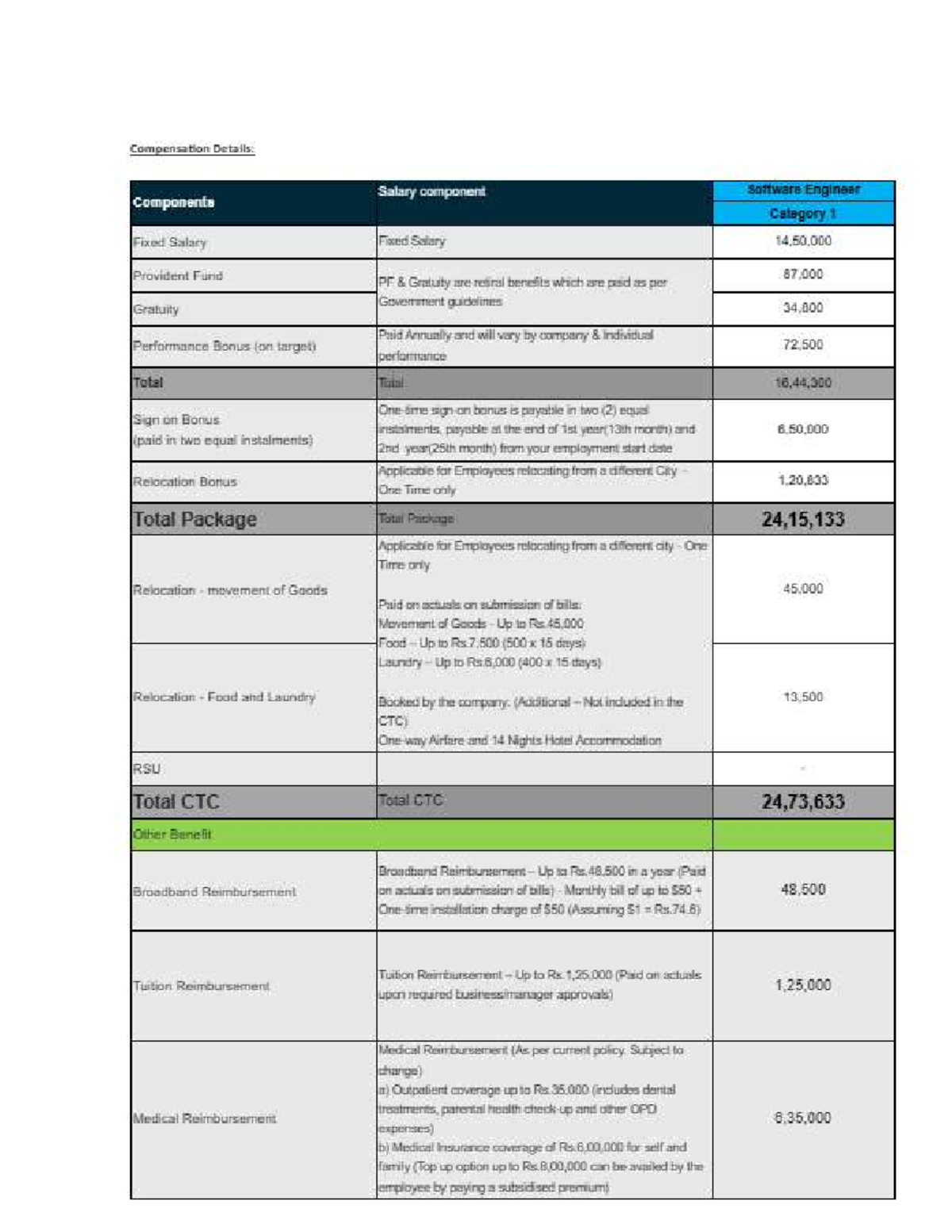 Compensation Breakdown for Software Engineer (06511) - Studocu