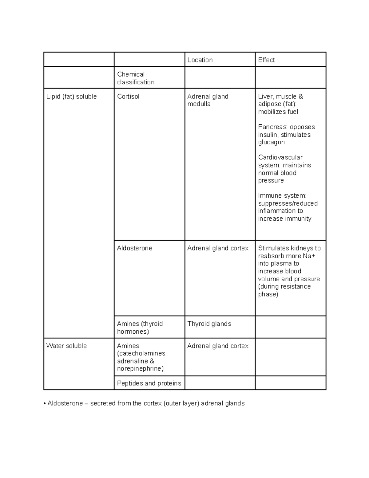 hormones-location-effect-chemical-classification-lipid-fat-soluble