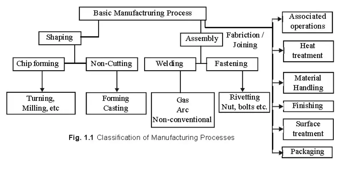 Manufacturing Processes and Metallic Properties Lecture Notes (ENG 101 ...