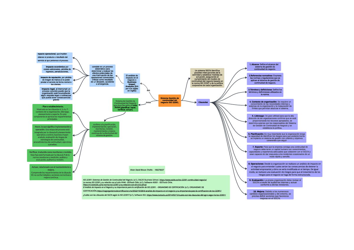 Mapa Conceptual - Sistema de Gestión de Continuidad del Negocio ISO ...