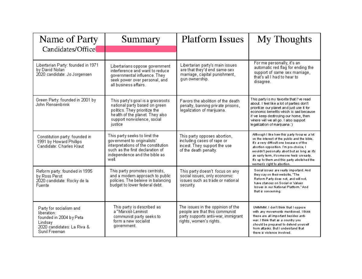 POLS 101 - Political Party Worksheet Assignment Submission Guide - Studocu