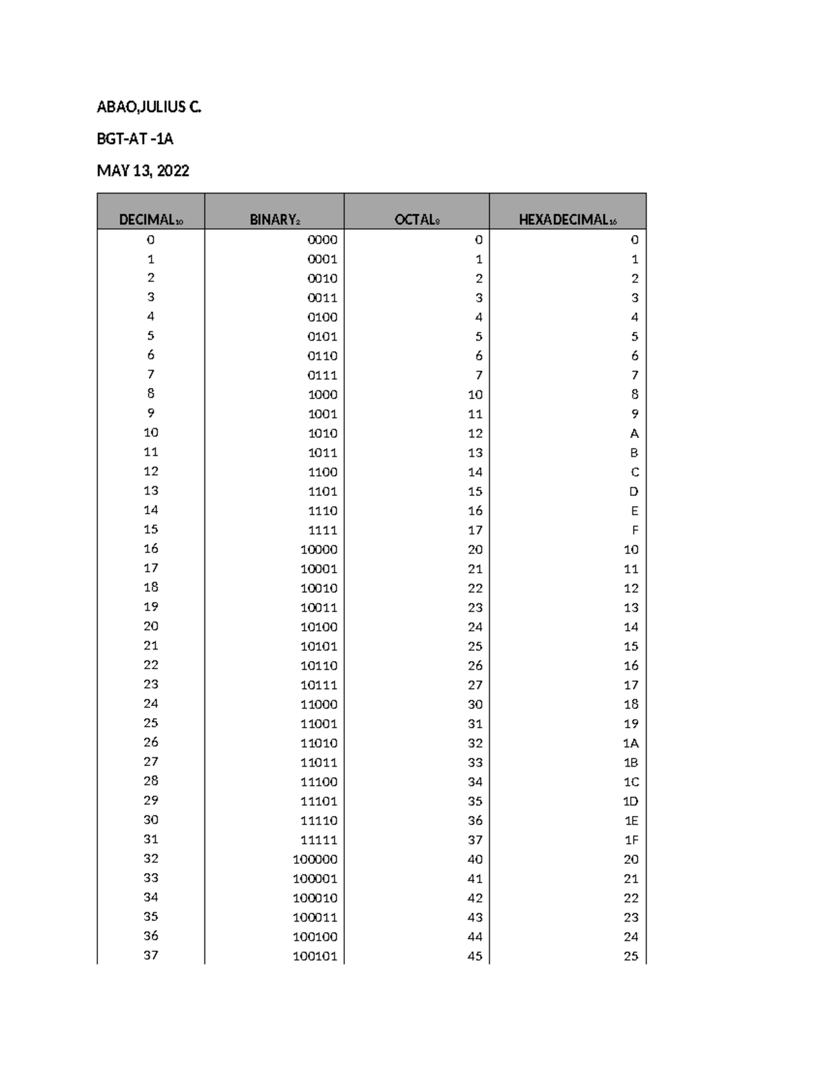 MATH - Decimal Conversion Charts: Binary, Octal, Hexadecimal - Studocu