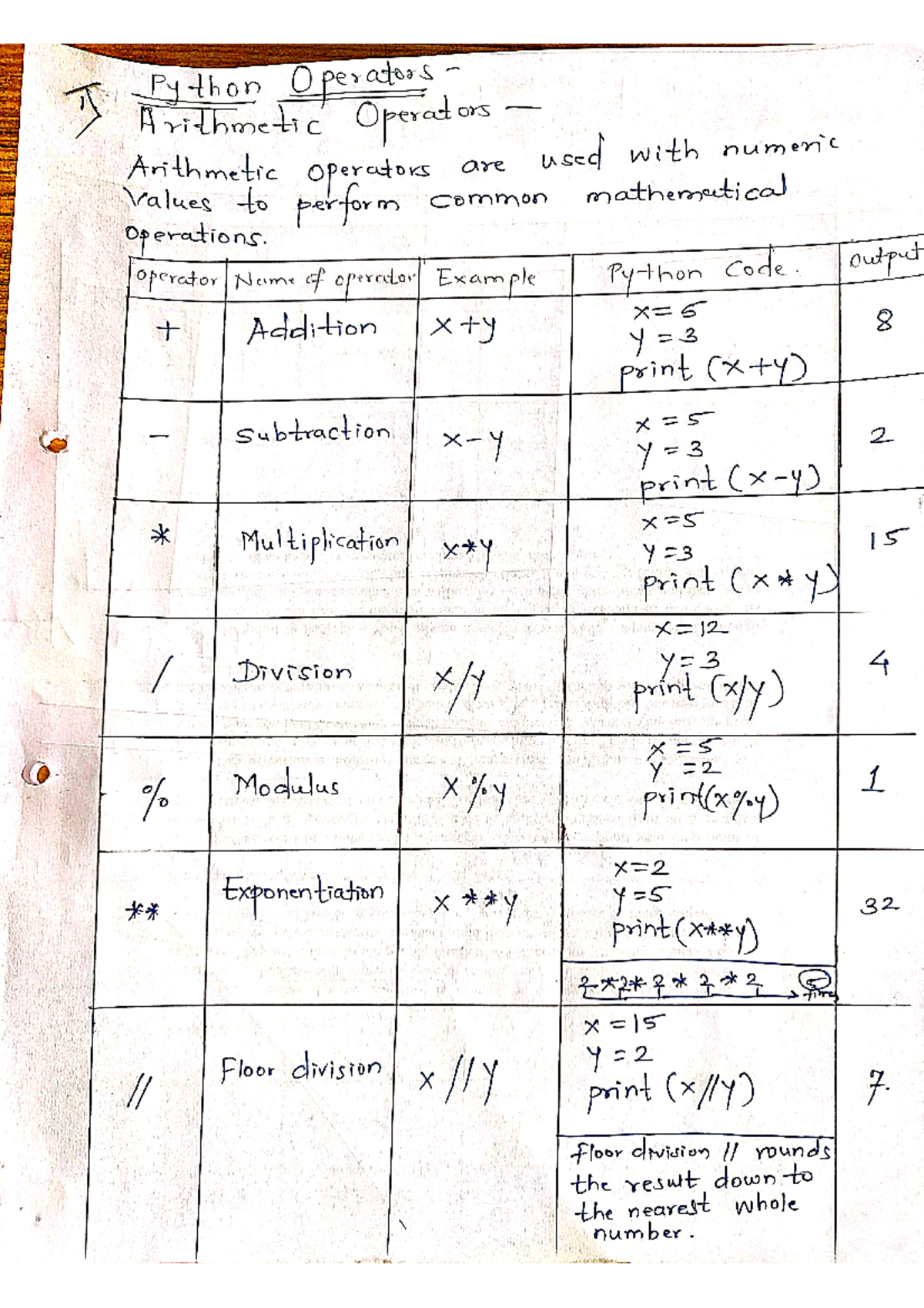 Operators Part 1 - II Py thon Operators Arithmetic Operators Arithmetic ...