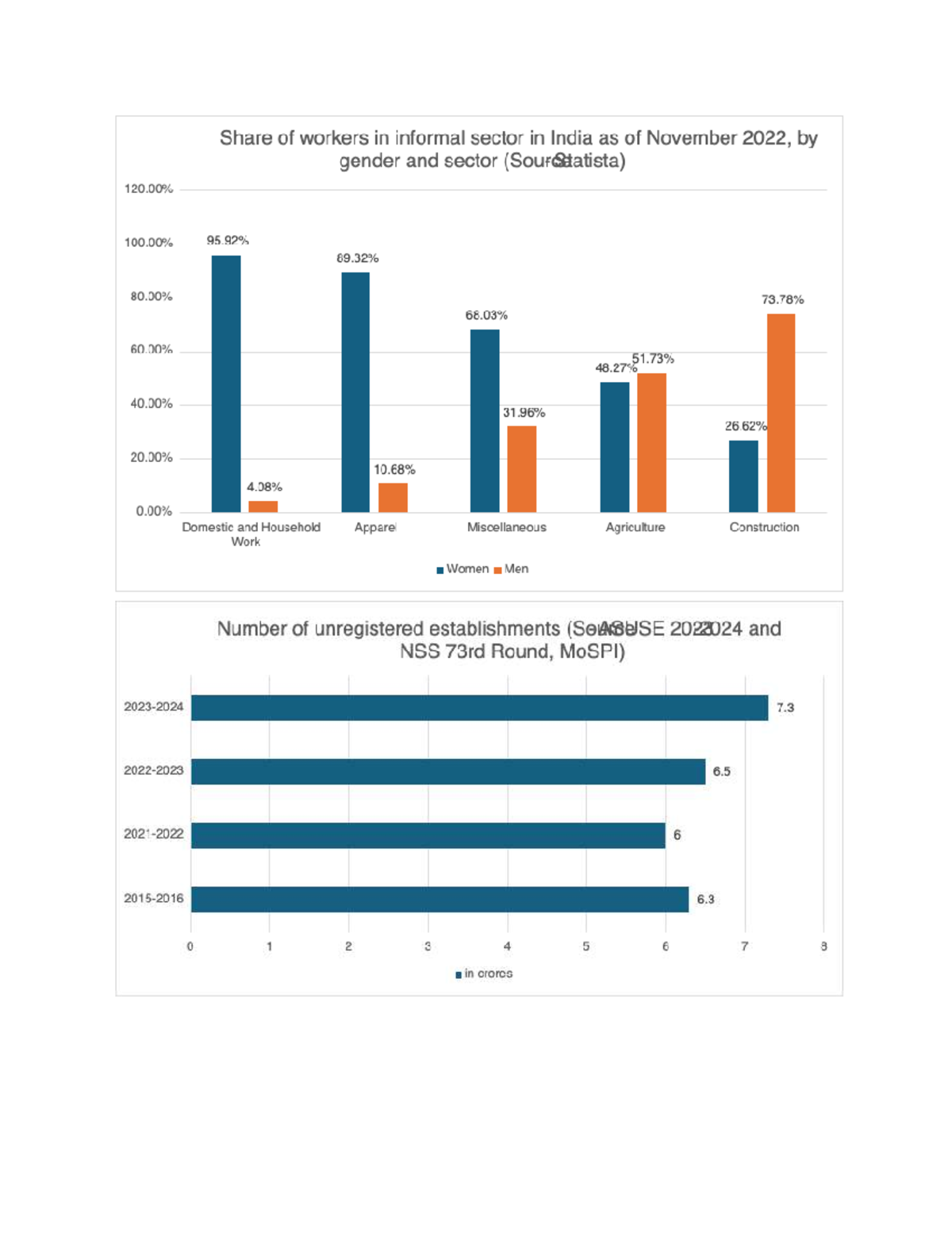 Informal Sector Workforce Distribution in India (Nov 2022) - Studocu