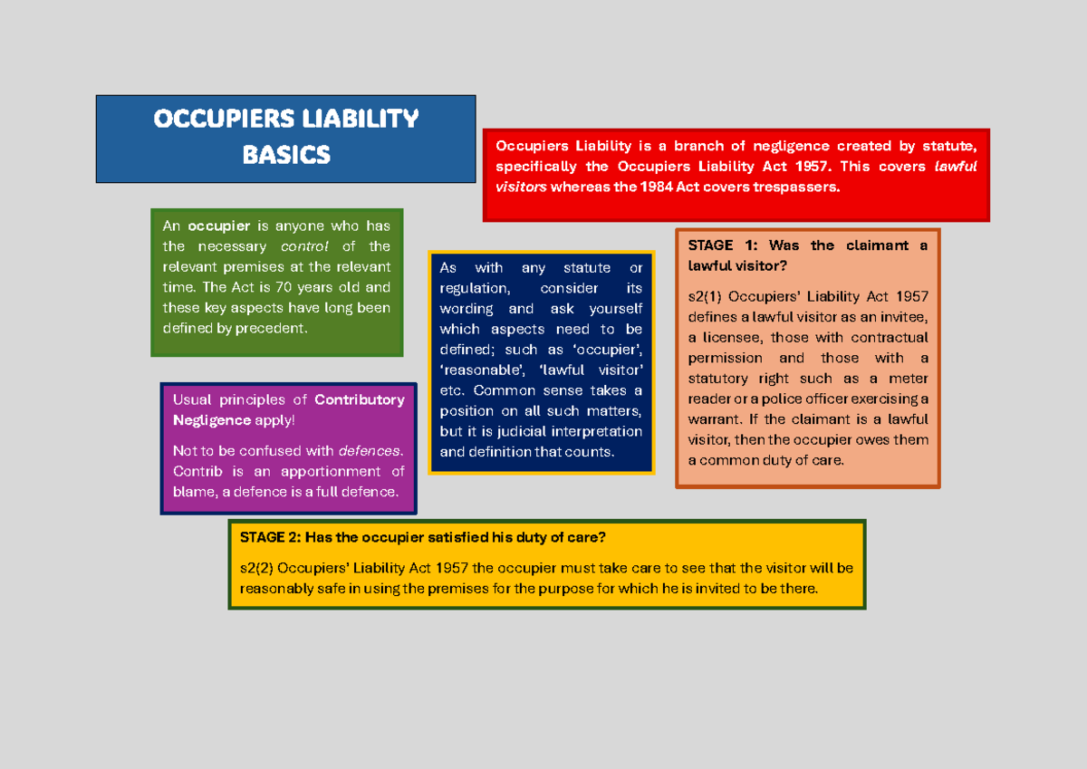 OCCUPIERS LIABILITY ACT 1957: Key Principles & Duties - Studocu