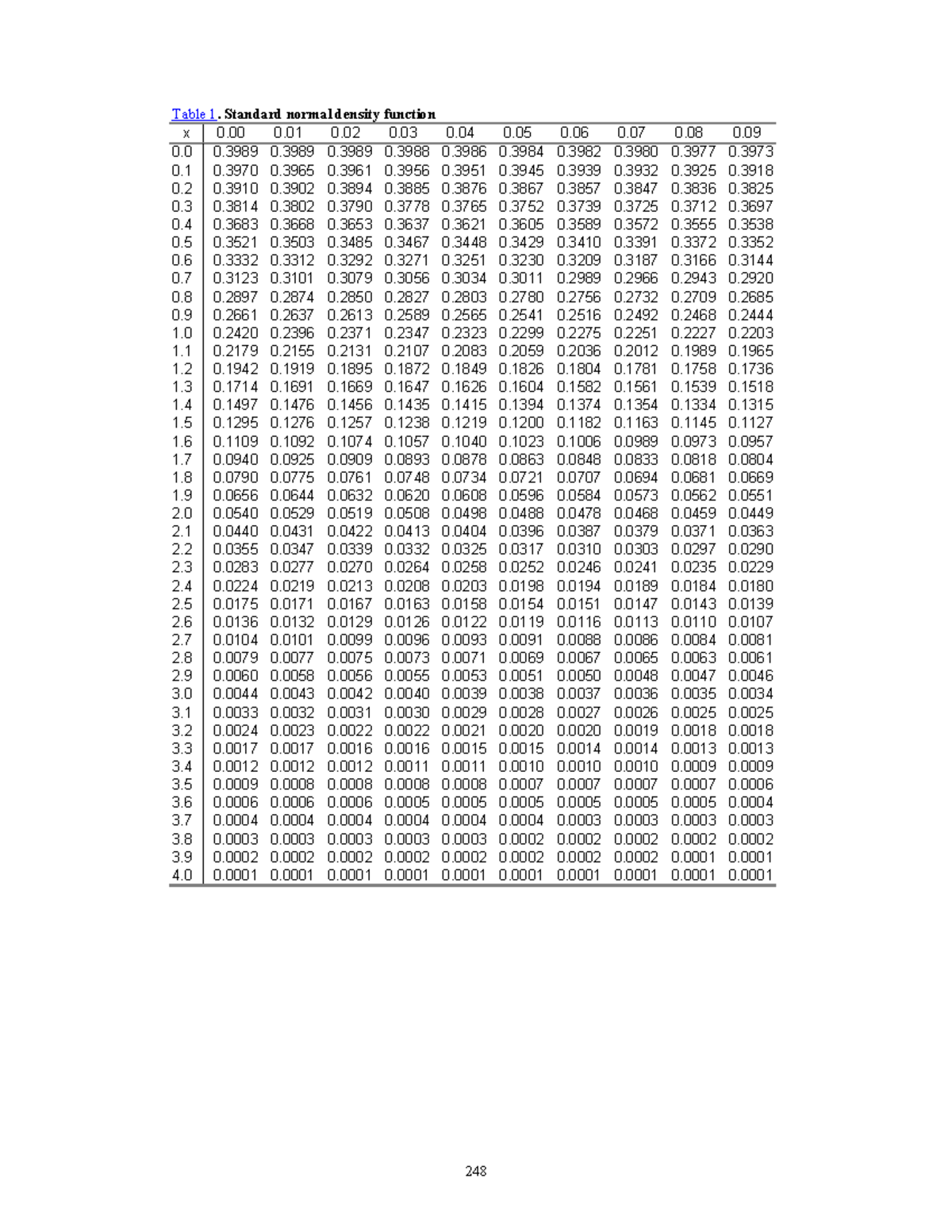 Fs - Standard Normal Distribution Density Z Table - Studocu