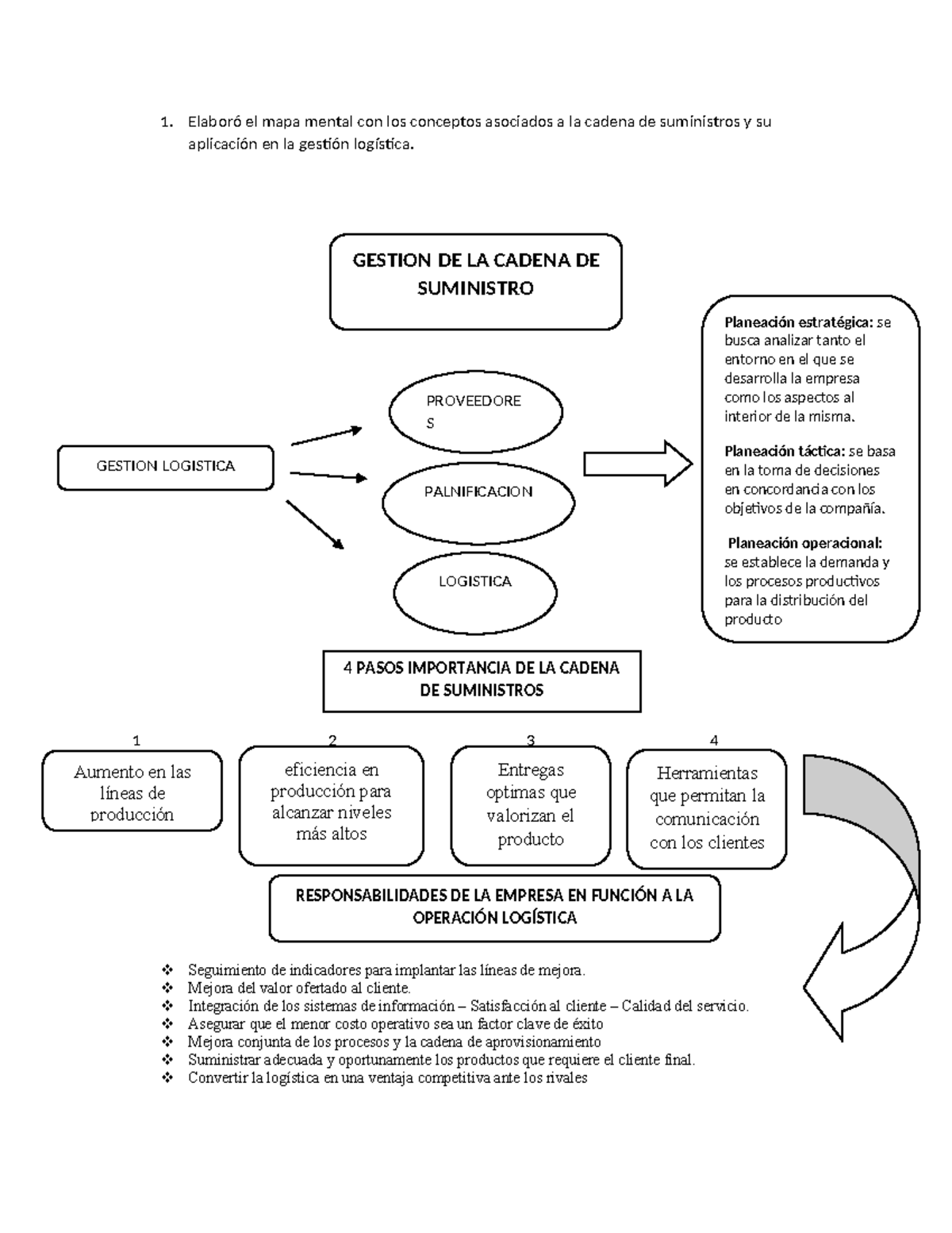 MAPA Mental Logística: Gestión de la Cadena de Suministros y Mejora ...