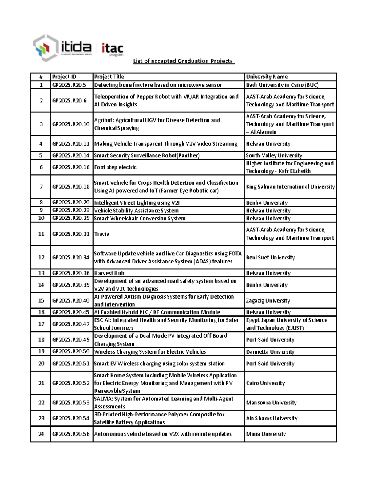 List of Accepted Graduation Projects - GP2025.R20 - Studocu