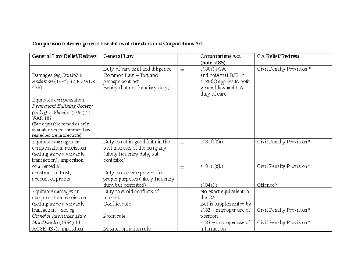 Duties summary table (LMS) - Comparison between general law duties of ...