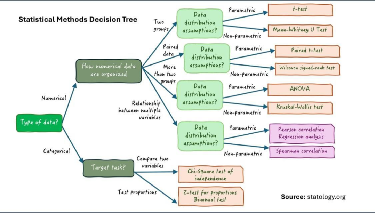 Decision Tree Statistical Methods: A Parametric Analysis Guide ...