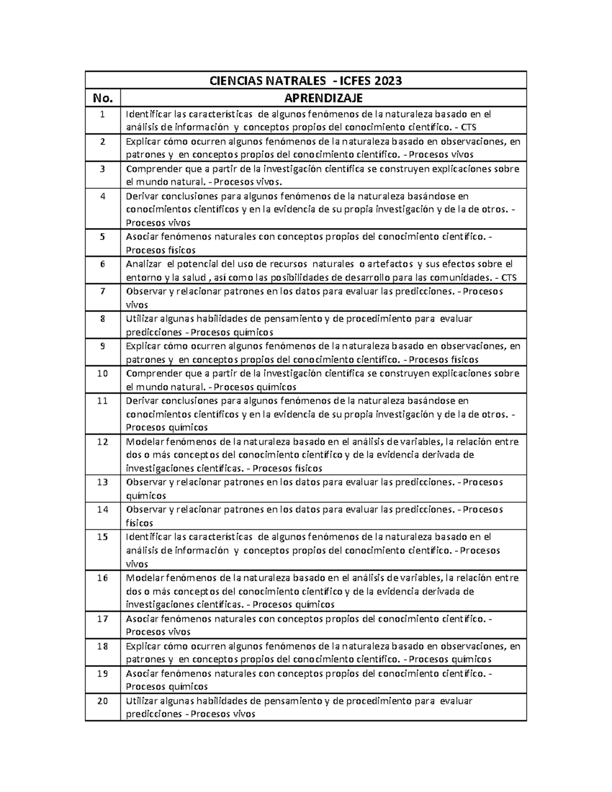 Aprendizajes de Ciencias Naturales ICFES 2023 - Saber 11 - Studocu