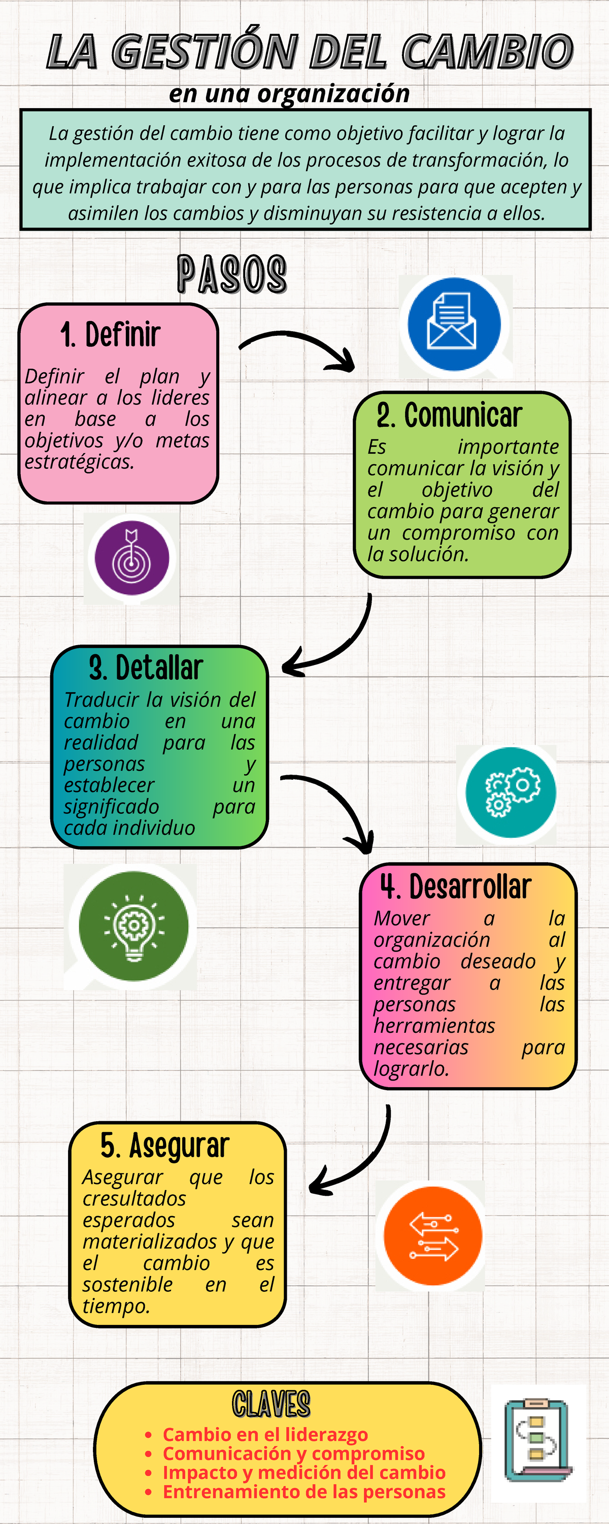Infografía - Gestión del Cambio en la Organización: Pasos Clave - Studocu