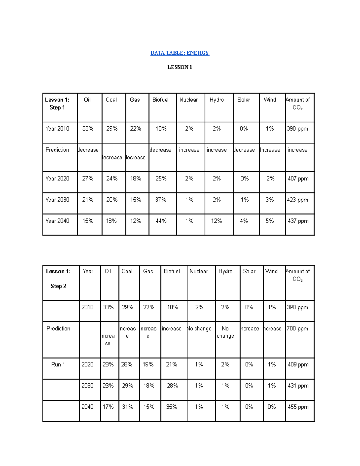 DATA Table Energy: Lessons 1 & 2 Insights and Simulations Analysis ...