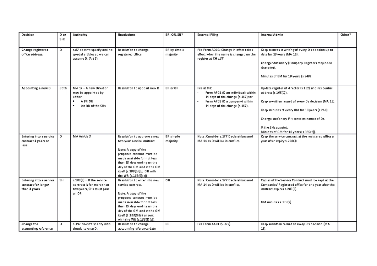 2324 BUS1 Workshop 7: Company Procedure Template Guide - Studocu