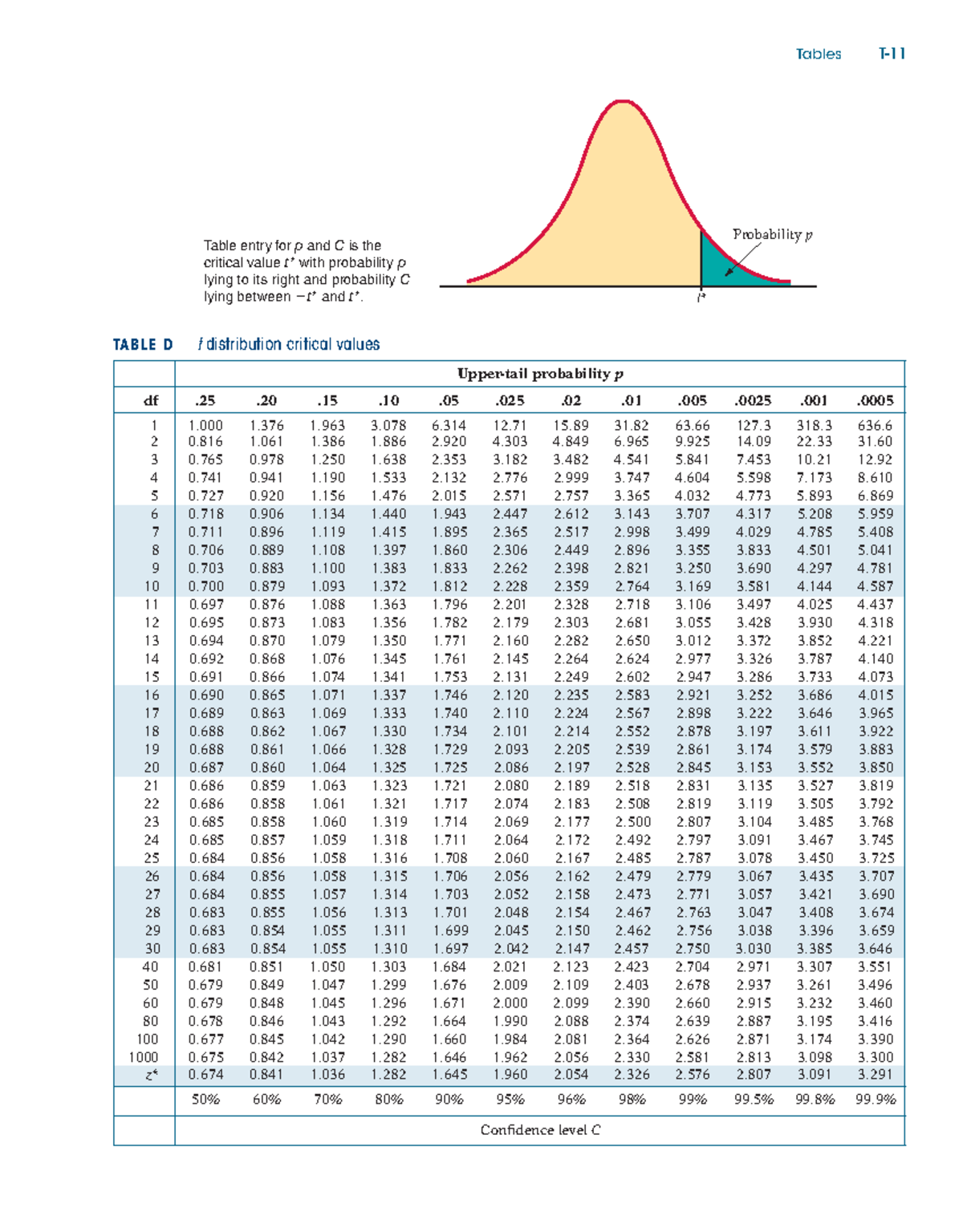 T-Distribution Critical Values Table D: Confidence Levels ...