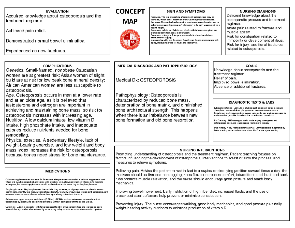 Osteoporosis Concept Map - CONCEPT MAP EVALUATION COMPLICATIONS ...