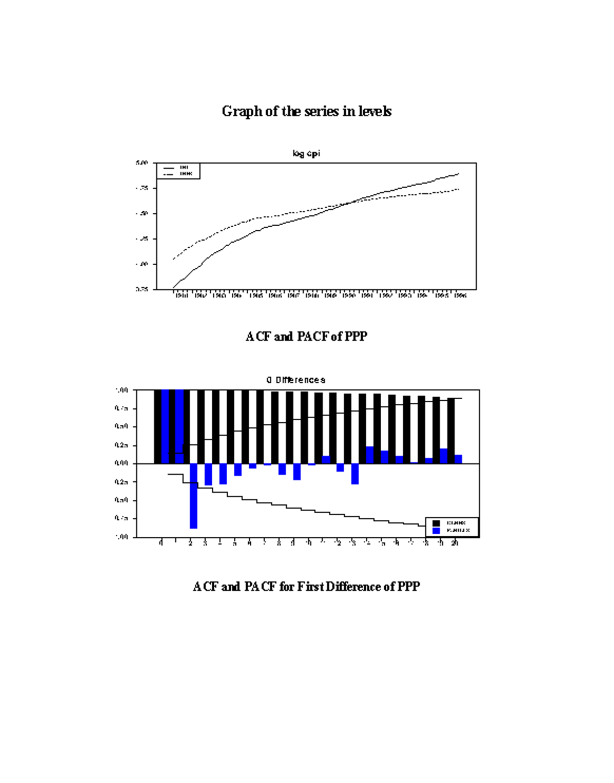 Unit Root Testing & Model Building Results (Course Code: 445.13) - Studocu