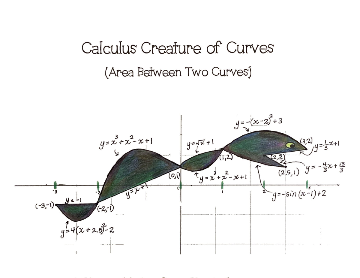 Area btwn curves - Calculus Creature of Curves (Area Between Two Curves ...