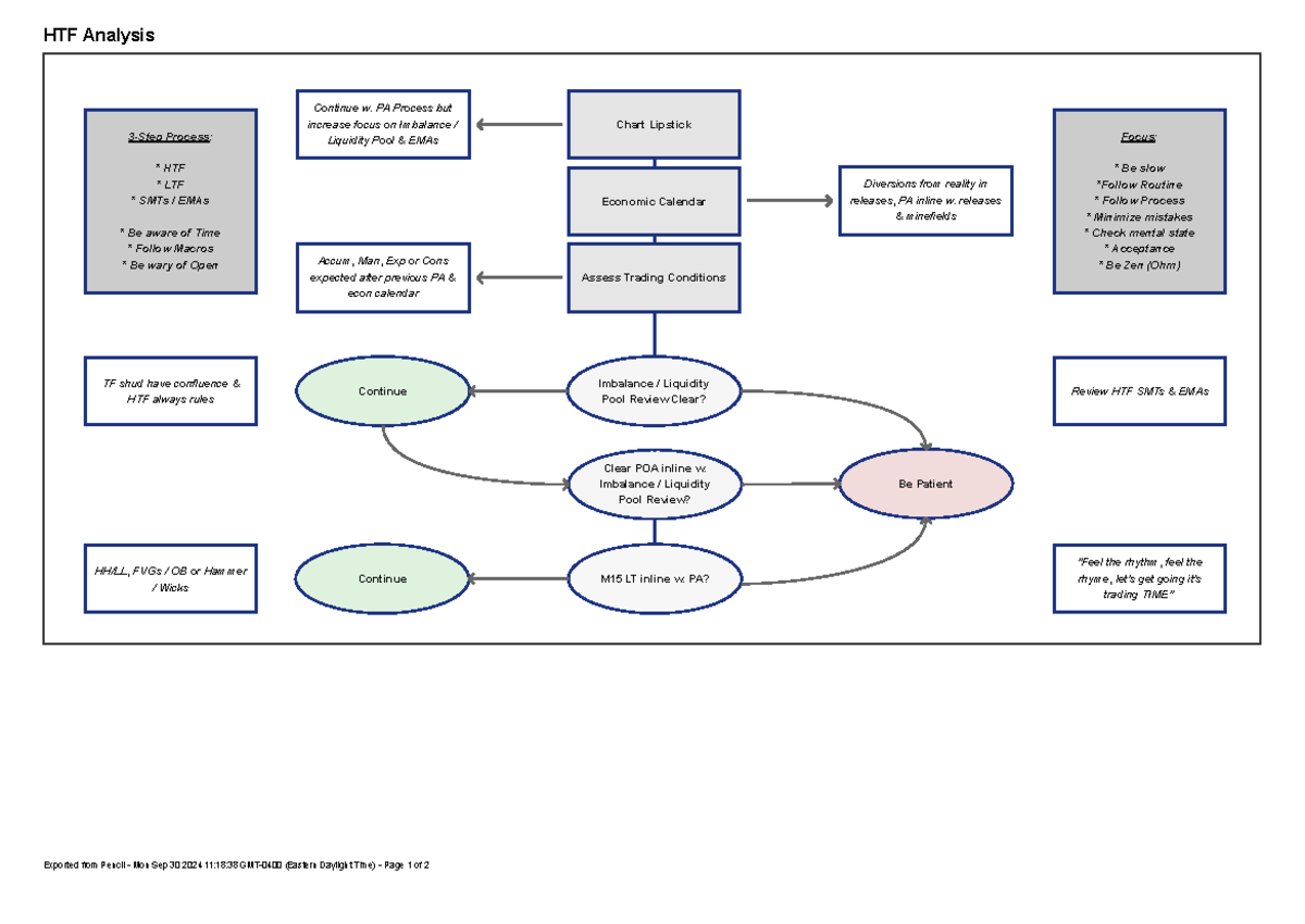 HTF Trading Process: Focus on Imbalance Liquidity & PA Analysis - Studocu