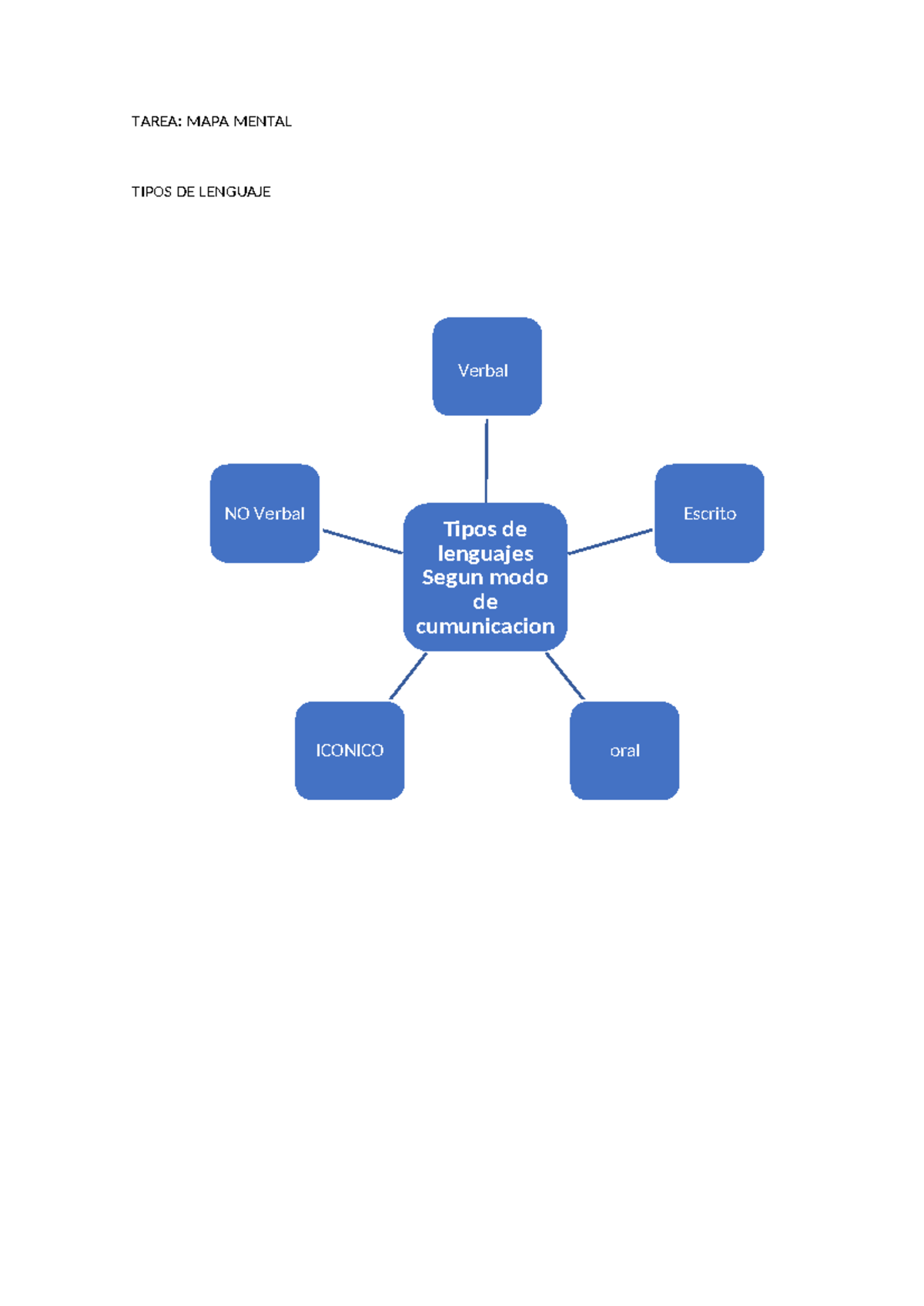 Tarea Español - mapa mental - Espanol I - TAREA: MAPA MENTAL TIPOS DE ...