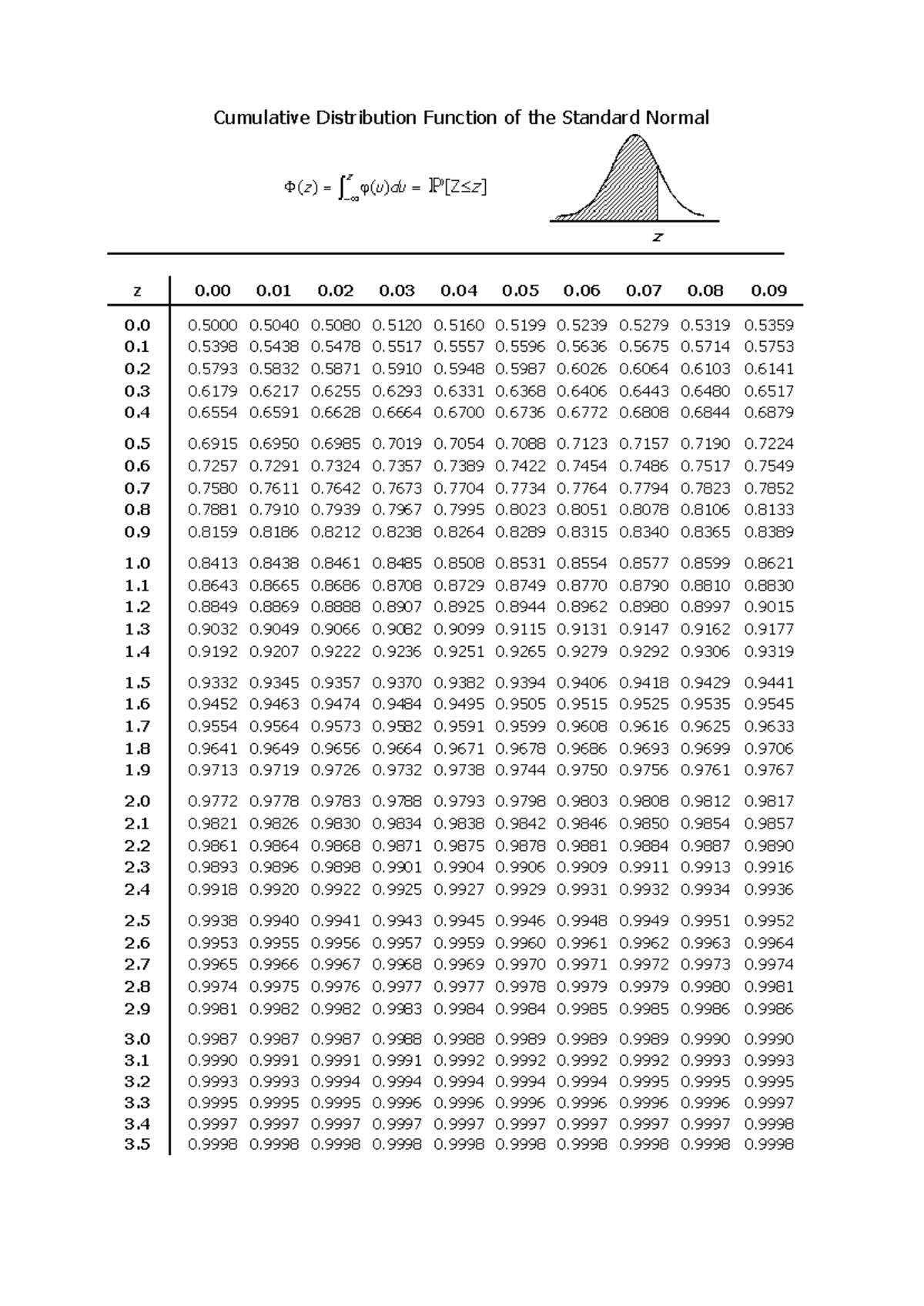 tavole di distribuzione normale Z - Cumulative Distribution Function of ...