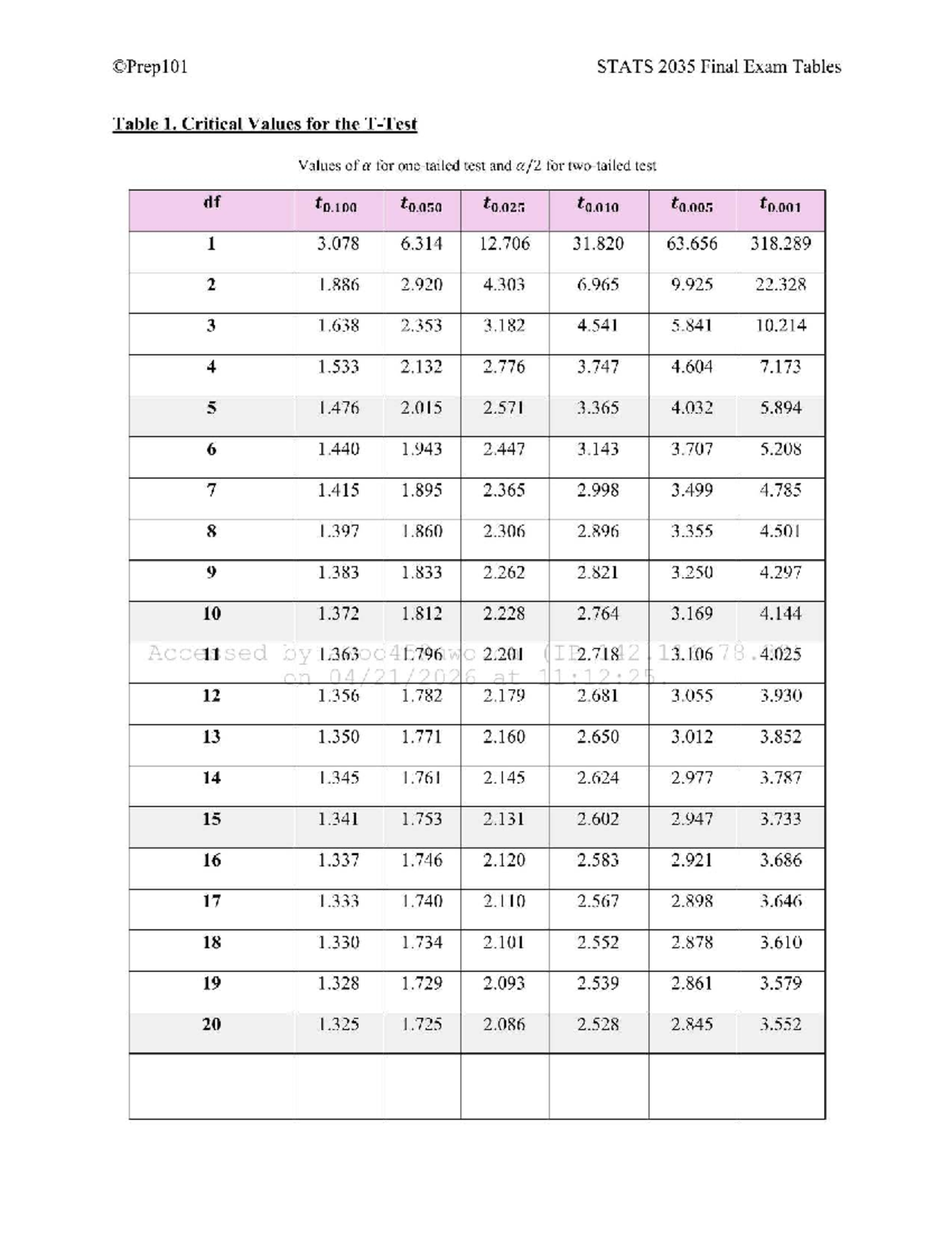 STATS 2035 Final Exam Critical Values and Distributions Tables - Studocu