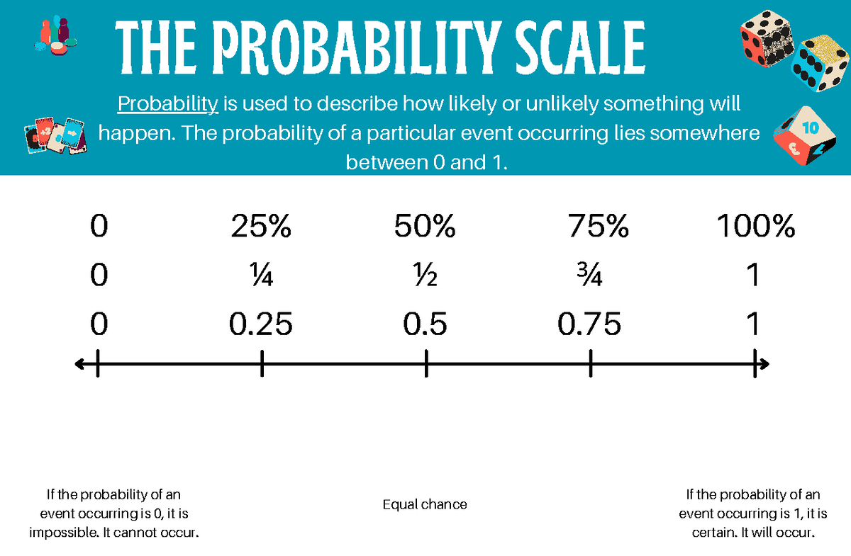 Probability scale - notes - THE PROBABILITY SCALE 0 0 0 0 1 0 ¼ ½ ¾ 1 0 ...