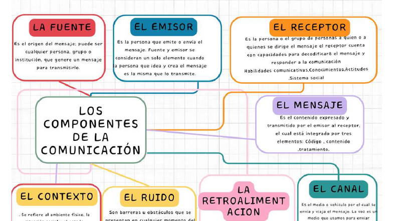 Mapa Conceptual sobre la Comunicación y sus Componentes - Studocu