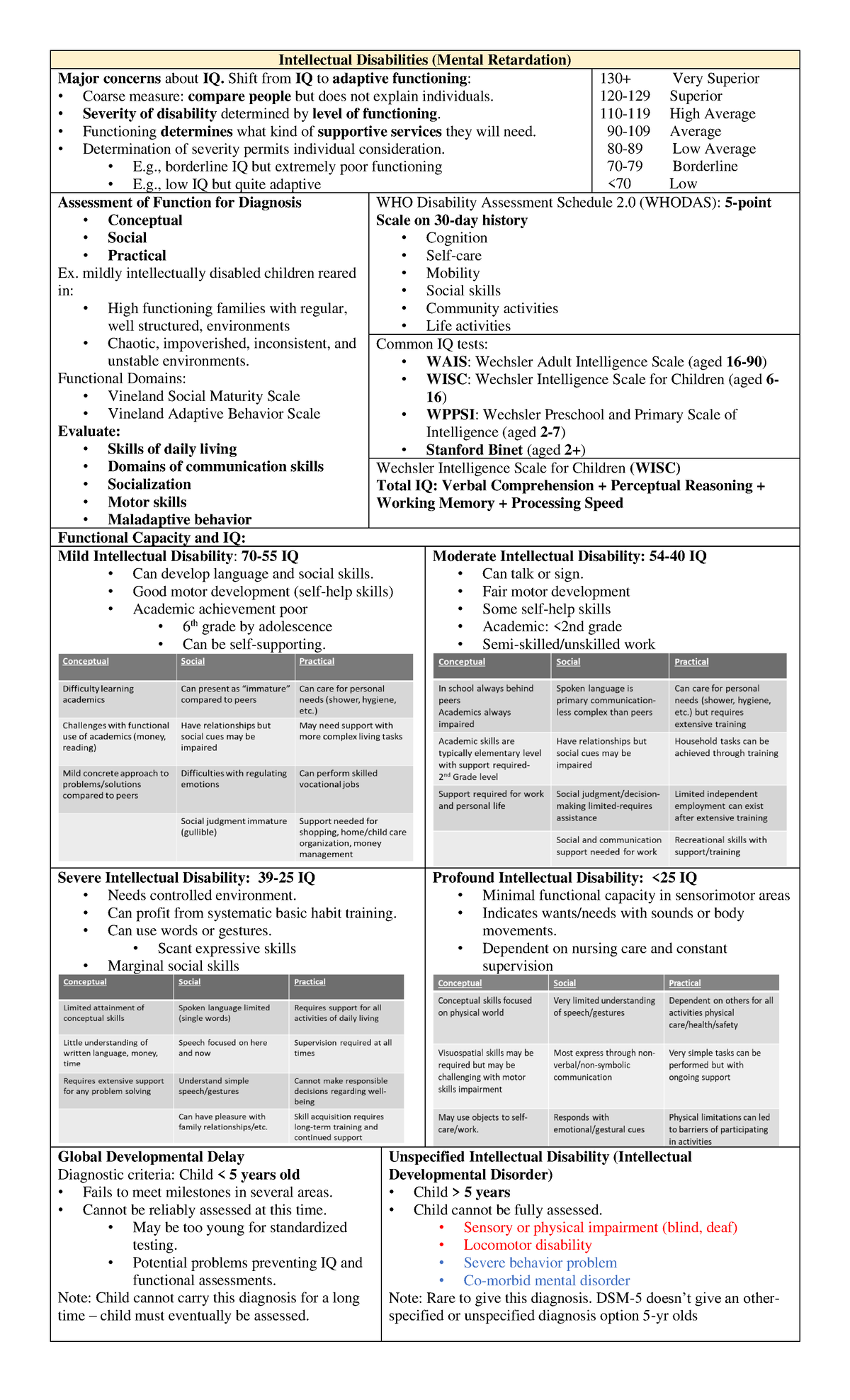 Intellectual Disabilities: Block 1 Review Notes (Course Code) - Studocu