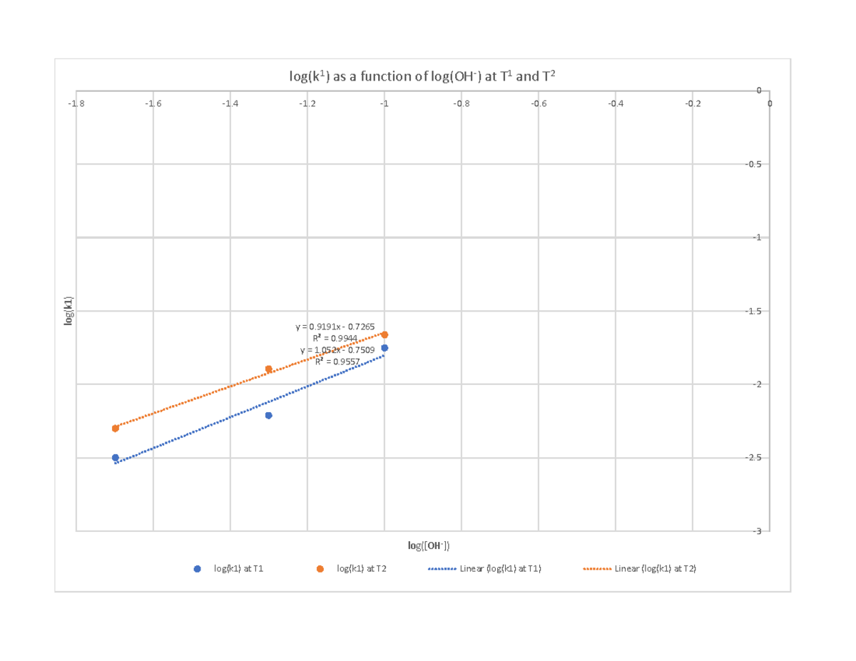 Kinetics graph - CHEM 120 - log(k1) - y = 1 - 0. - R² = 0. - y = 0 - 0 ...