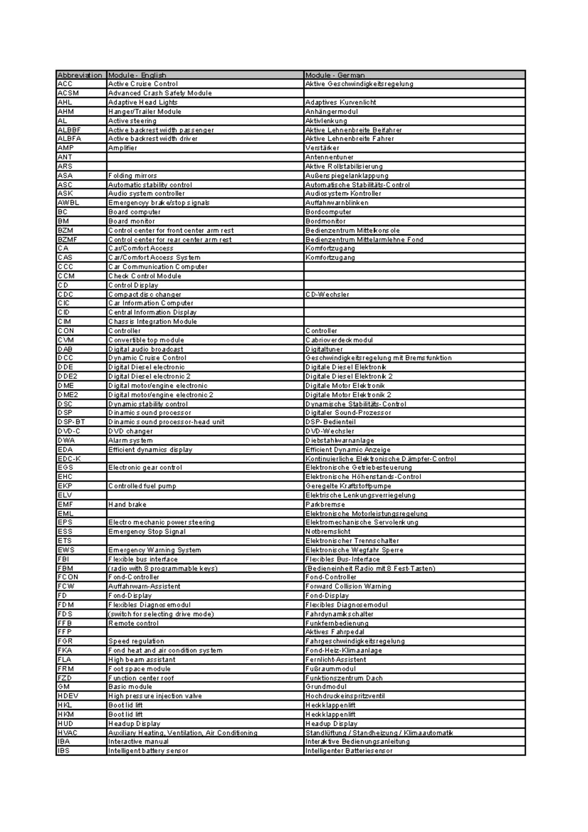 List of Abbreviations and Modules for ACC 141121 - Studocu
