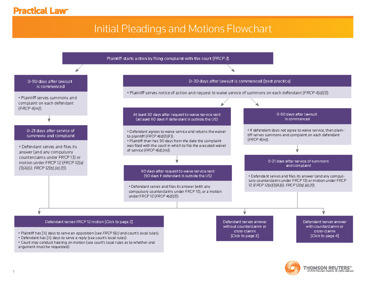Initial Pleadings & Motions Flowchart: A Quick Reference Guide - Studocu