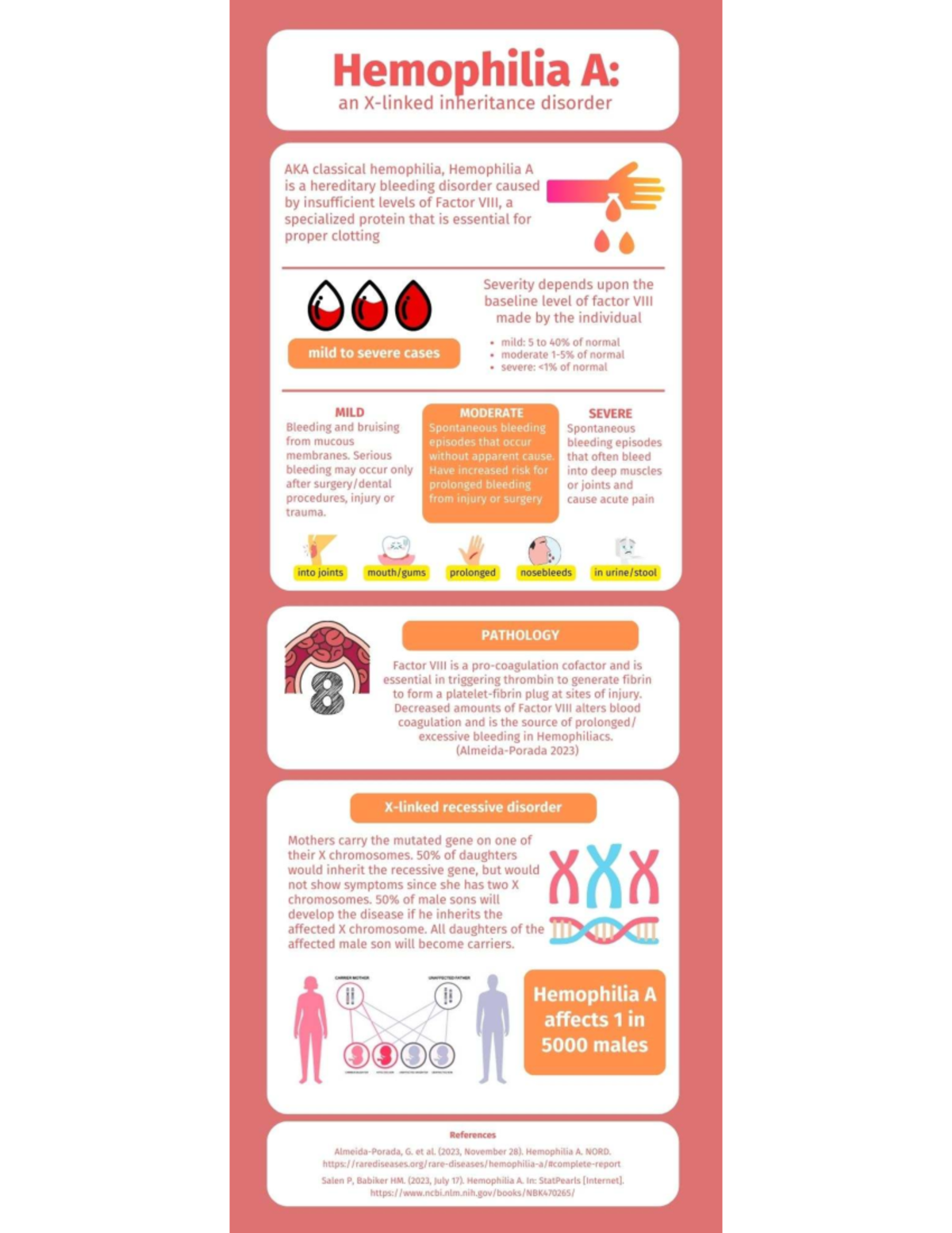 Hemophilia A Infographic: Understanding Inheritance and Symptoms SCI225 ...
