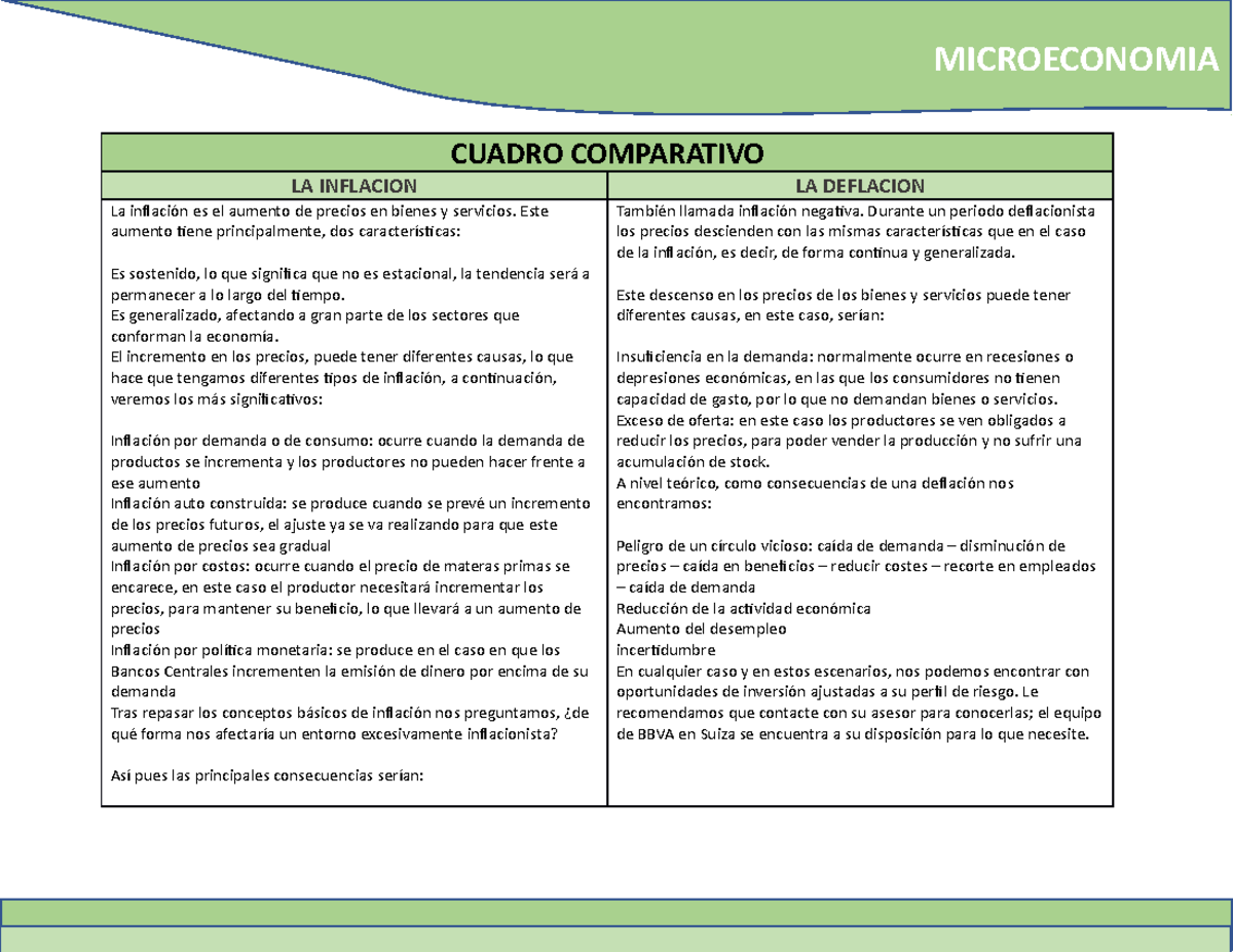 Cuadro Comparativo: Inflación y Deflación en Microeconomía - Studocu